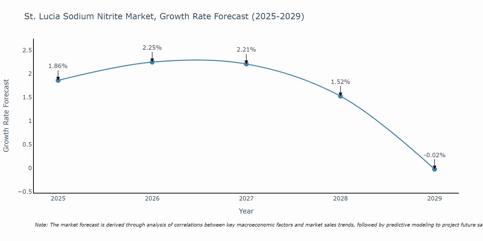 St. Lucia Sodium Nitrite Market Growth Rate